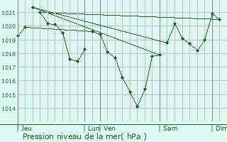 Graphe de la pression atmosphrique prvue pour Cazaunous
