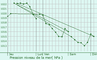 Graphe de la pression atmosphrique prvue pour Querrien