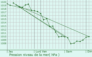 Graphe de la pression atmosphrique prvue pour Casaglione