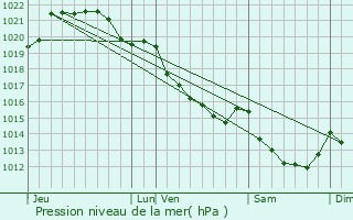 Graphe de la pression atmosphrique prvue pour La Chapelle-Ure