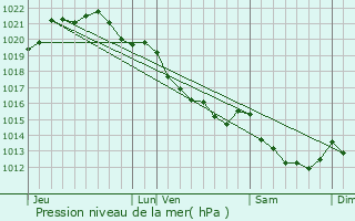 Graphe de la pression atmosphrique prvue pour Hbcrevon