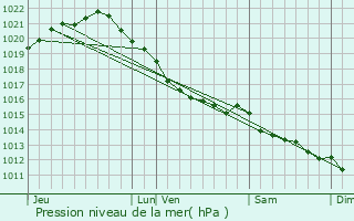 Graphe de la pression atmosphrique prvue pour Tourlaville