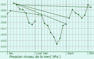 Graphe de la pression atmosphrique prvue pour Lodes