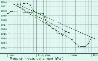Graphe de la pression atmosphrique prvue pour Romagn