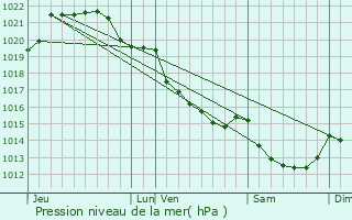 Graphe de la pression atmosphrique prvue pour Saint-Aubin-du-Cormier