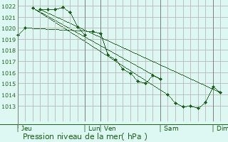 Graphe de la pression atmosphrique prvue pour Landujan