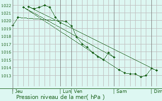 Graphe de la pression atmosphrique prvue pour vran