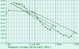 Graphe de la pression atmosphrique prvue pour Perret