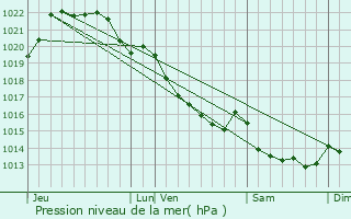 Graphe de la pression atmosphrique prvue pour rac