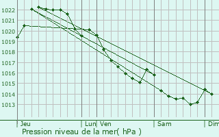 Graphe de la pression atmosphrique prvue pour Plouguenast