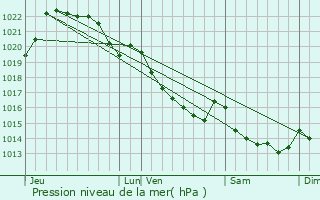 Graphe de la pression atmosphrique prvue pour Saint-Martin-des-Prs