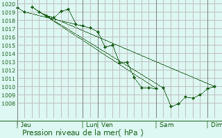 Graphe de la pression atmosphrique prvue pour Appietto