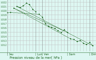 Graphe de la pression atmosphrique prvue pour Clitourps