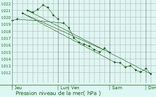 Graphe de la pression atmosphrique prvue pour Thville