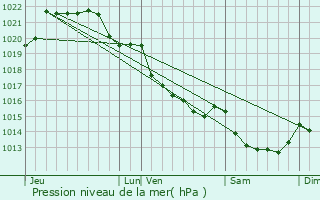 Graphe de la pression atmosphrique prvue pour Saint-Brieuc-des-Iffs