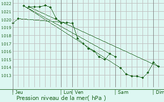 Graphe de la pression atmosphrique prvue pour Les Iffs