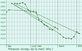 Graphe de la pression atmosphrique prvue pour Miniac-sous-Bcherel