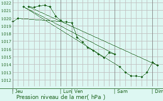 Graphe de la pression atmosphrique prvue pour Saint-Marc-le-Blanc