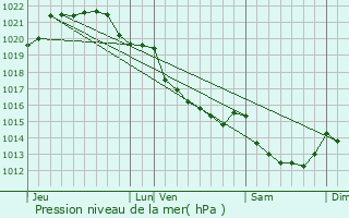 Graphe de la pression atmosphrique prvue pour Saint-Brice-en-Cogls