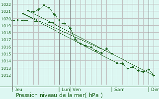 Graphe de la pression atmosphrique prvue pour Sideville