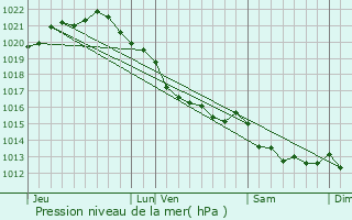 Graphe de la pression atmosphrique prvue pour Le Valdecie