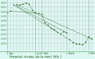 Graphe de la pression atmosphrique prvue pour Saint-Lger-des-Prs