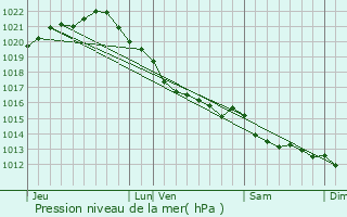 Graphe de la pression atmosphrique prvue pour Barneville-Carteret