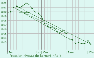 Graphe de la pression atmosphrique prvue pour Glatigny