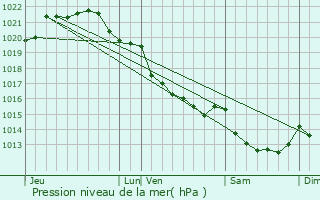 Graphe de la pression atmosphrique prvue pour Macey