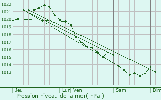 Graphe de la pression atmosphrique prvue pour Orval