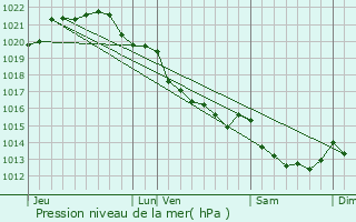 Graphe de la pression atmosphrique prvue pour Montviron