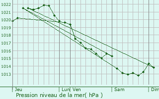 Graphe de la pression atmosphrique prvue pour piniac