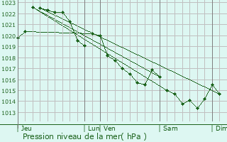 Graphe de la pression atmosphrique prvue pour Clden-Poher