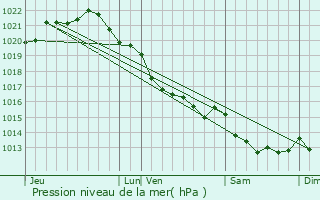 Graphe de la pression atmosphrique prvue pour Blainville-sur-Mer