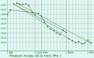 Graphe de la pression atmosphrique prvue pour Saint-Adrien