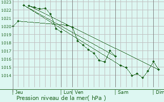 Graphe de la pression atmosphrique prvue pour Lennon