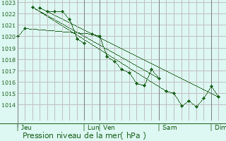 Graphe de la pression atmosphrique prvue pour Le Clotre-Pleyben