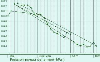 Graphe de la pression atmosphrique prvue pour Calanhel