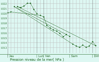 Graphe de la pression atmosphrique prvue pour Saint-Coulomb