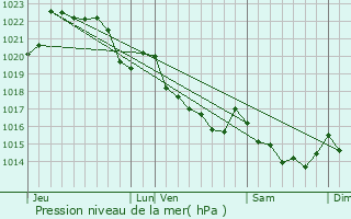 Graphe de la pression atmosphrique prvue pour Plouy