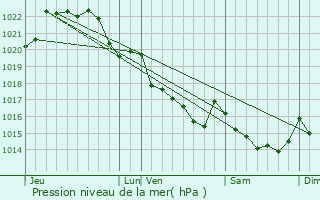 Graphe de la pression atmosphrique prvue pour le-Tudy