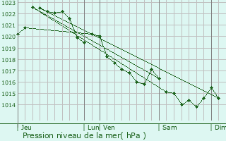 Graphe de la pression atmosphrique prvue pour Loqueffret