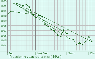 Graphe de la pression atmosphrique prvue pour Dinault