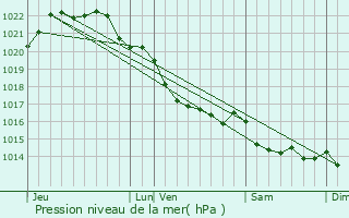 Graphe de la pression atmosphrique prvue pour Runan