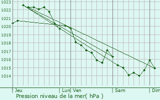 Graphe de la pression atmosphrique prvue pour Guengat