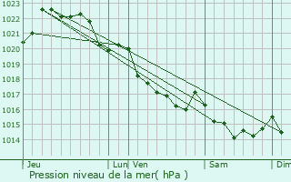 Graphe de la pression atmosphrique prvue pour Commana