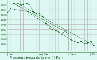 Graphe de la pression atmosphrique prvue pour Le Vieux-March