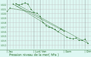 Graphe de la pression atmosphrique prvue pour Lanmrin