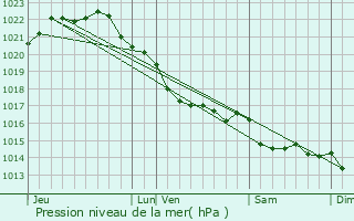 Graphe de la pression atmosphrique prvue pour Louannec