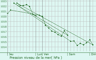 Graphe de la pression atmosphrique prvue pour Lampaul-Guimiliau